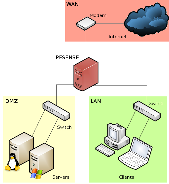 pfSense Network Diagram showing WAN, LAN, and DMZ setup